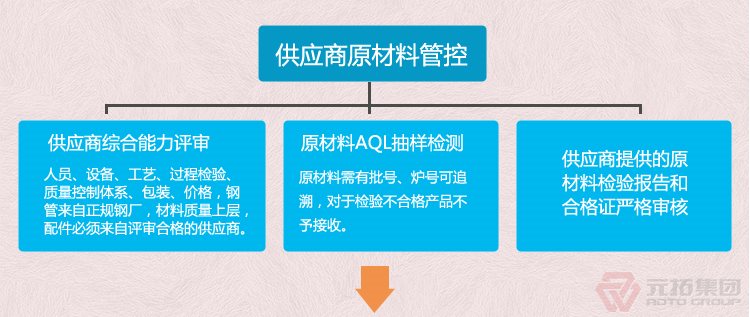 BS1139鍍鋅架腳手架扣件 元拓集團(tuán) 品質(zhì)流程管理圖一